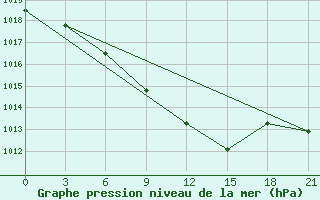 Courbe de la pression atmosphrique pour Pacelma