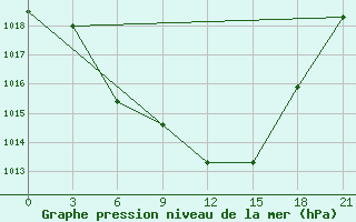 Courbe de la pression atmosphrique pour Tripolis Airport