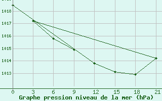 Courbe de la pression atmosphrique pour Borisov