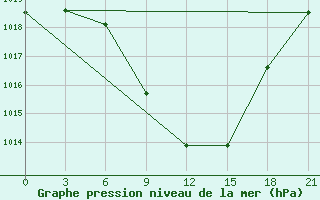 Courbe de la pression atmosphrique pour Tripolis Airport