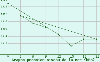 Courbe de la pression atmosphrique pour Civitavecchia