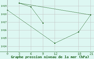 Courbe de la pression atmosphrique pour Florina