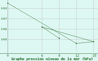 Courbe de la pression atmosphrique pour Sangary