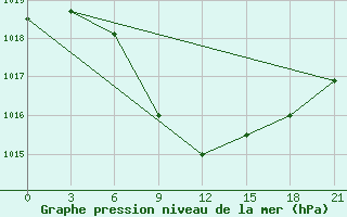 Courbe de la pression atmosphrique pour Kutaisi