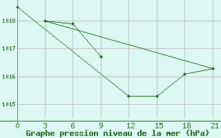 Courbe de la pression atmosphrique pour Jaskul