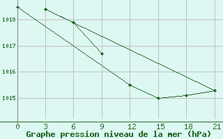 Courbe de la pression atmosphrique pour Velizh