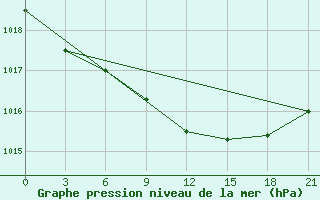 Courbe de la pression atmosphrique pour Mozyr