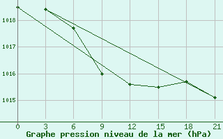 Courbe de la pression atmosphrique pour Samara