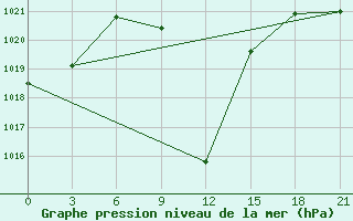 Courbe de la pression atmosphrique pour Aburdees