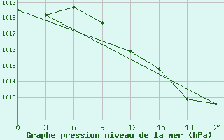 Courbe de la pression atmosphrique pour Tuapse