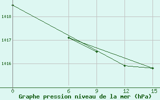 Courbe de la pression atmosphrique pour San Sebastian / Igueldo