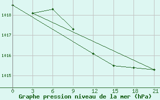 Courbe de la pression atmosphrique pour Gus