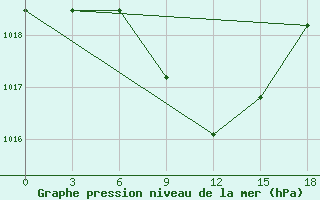 Courbe de la pression atmosphrique pour Achisaj