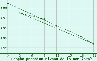 Courbe de la pression atmosphrique pour Malojaroslavec