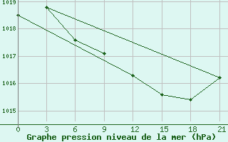 Courbe de la pression atmosphrique pour Zukovka