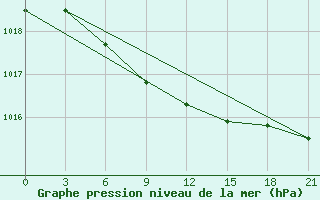 Courbe de la pression atmosphrique pour Kasin