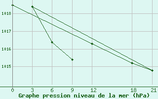 Courbe de la pression atmosphrique pour Chang Dao