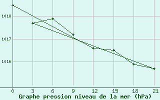 Courbe de la pression atmosphrique pour Bogoroditskoe Fenin