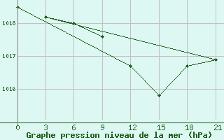 Courbe de la pression atmosphrique pour Sumy