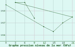 Courbe de la pression atmosphrique pour Bogoroditskoe Fenin