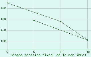 Courbe de la pression atmosphrique pour Kenitra