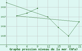 Courbe de la pression atmosphrique pour Bejaia