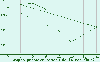 Courbe de la pression atmosphrique pour Chernivtsi