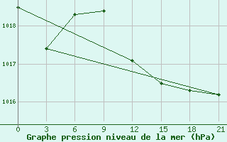 Courbe de la pression atmosphrique pour Mahdia