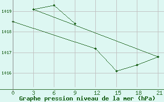 Courbe de la pression atmosphrique pour Kornesty