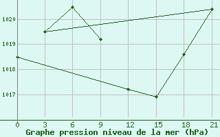 Courbe de la pression atmosphrique pour Kurdjali