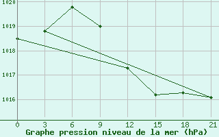 Courbe de la pression atmosphrique pour Buj