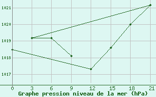 Courbe de la pression atmosphrique pour Dzhambejty