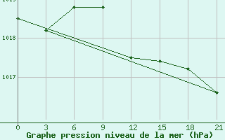 Courbe de la pression atmosphrique pour Novoannenskij