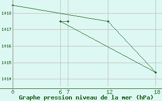 Courbe de la pression atmosphrique pour Kenitra