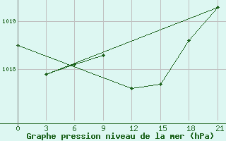 Courbe de la pression atmosphrique pour Razgrad