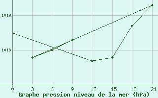 Courbe de la pression atmosphrique pour Florina