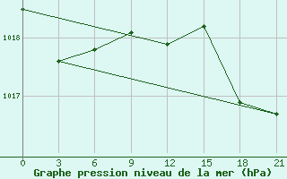 Courbe de la pression atmosphrique pour Tobruk