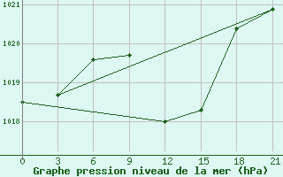 Courbe de la pression atmosphrique pour Tatoi