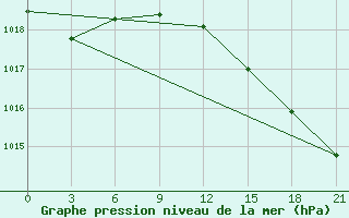 Courbe de la pression atmosphrique pour Livny