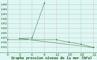 Courbe de la pression atmosphrique pour Babaevo