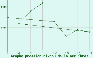 Courbe de la pression atmosphrique pour Milos