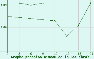 Courbe de la pression atmosphrique pour Pavlovskij Posad