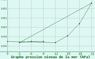 Courbe de la pression atmosphrique pour Arsk