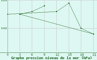 Courbe de la pression atmosphrique pour Kudymkar