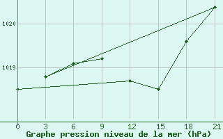 Courbe de la pression atmosphrique pour Uzlovaja