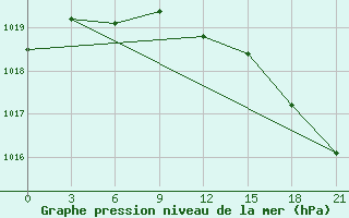 Courbe de la pression atmosphrique pour Severodvinsk