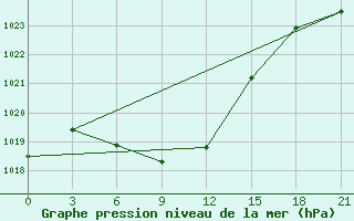 Courbe de la pression atmosphrique pour Kurcum