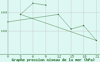 Courbe de la pression atmosphrique pour Novaja Ladoga