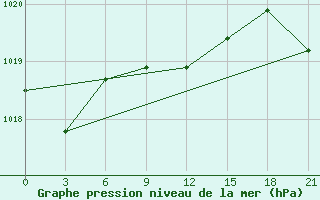 Courbe de la pression atmosphrique pour Efremov