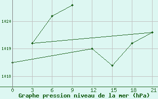 Courbe de la pression atmosphrique pour Chernihiv